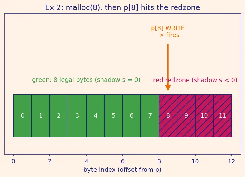 Figure — Address Sanitizer (ASan) — detecting buffer overflows at runtime