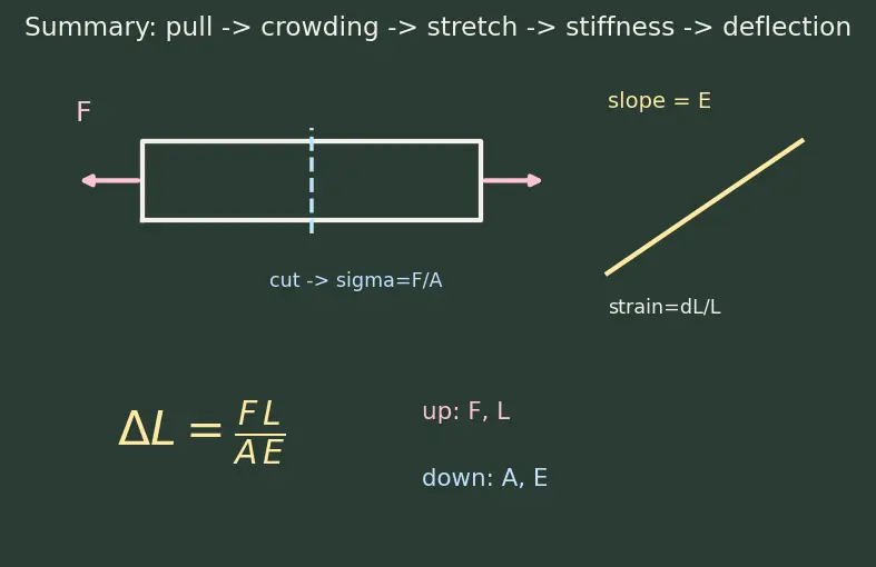 Figure — Stress and strain — σ = F - A, ε = ΔL - L, Young's modulus E