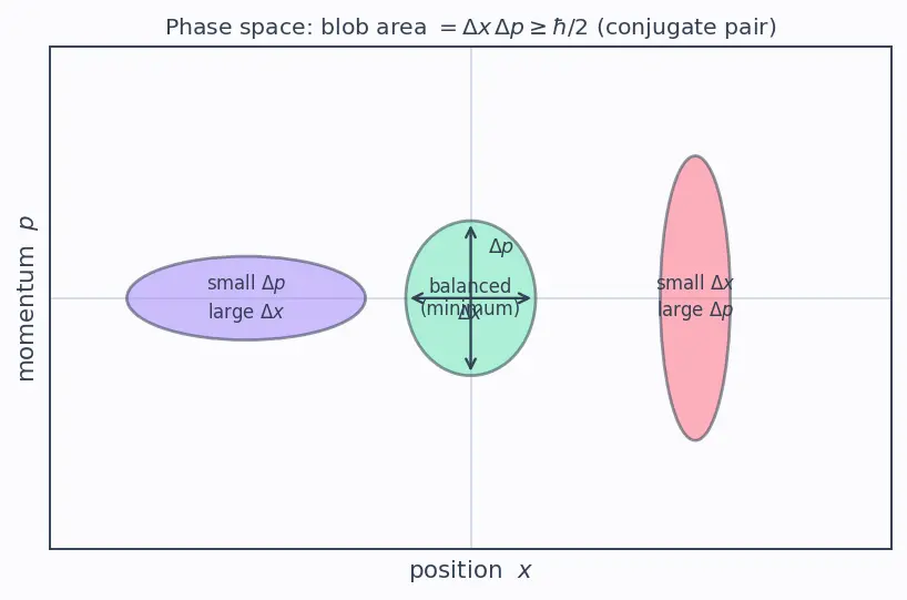 Figure — Heisenberg uncertainty principle — Δx Δp ≥ ℏ - 2