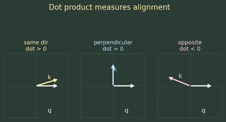 Figure — Self-attention mechanism in detail