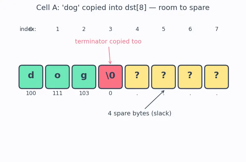 Figure — String handling — char arrays, null terminator, strcpy, strcat, strlen, sprintf (dangers)