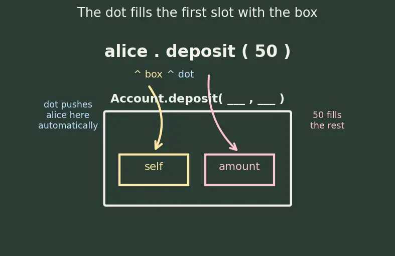 Figure — `self` — what it is and how Python passes it