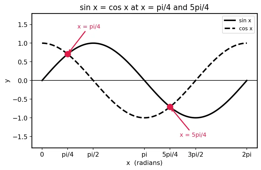 Figure — Graphs of sin x, cos x, tan x — key features, period, amplitude