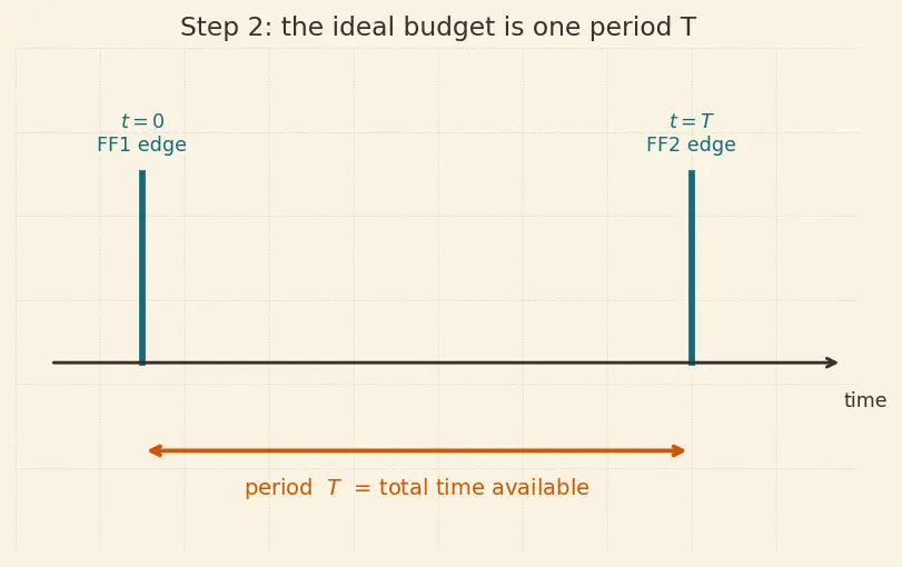 Figure — Clock skew and jitter