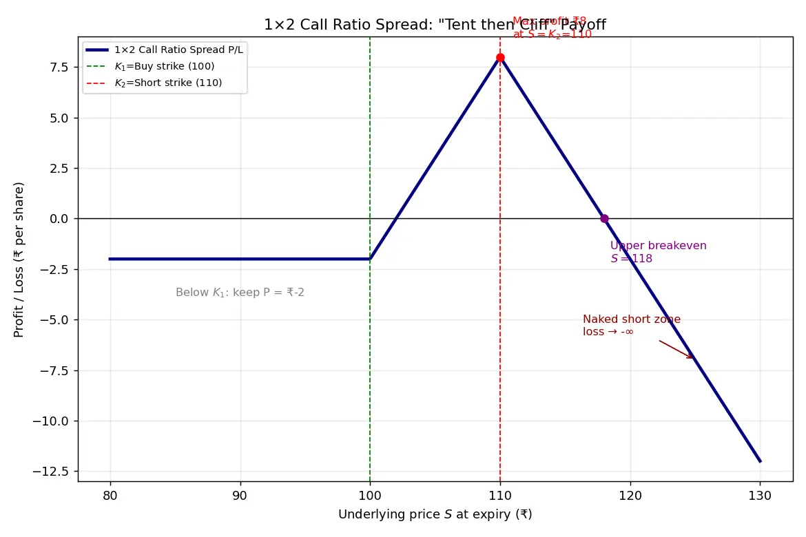 Figure — Understand ratio spreads