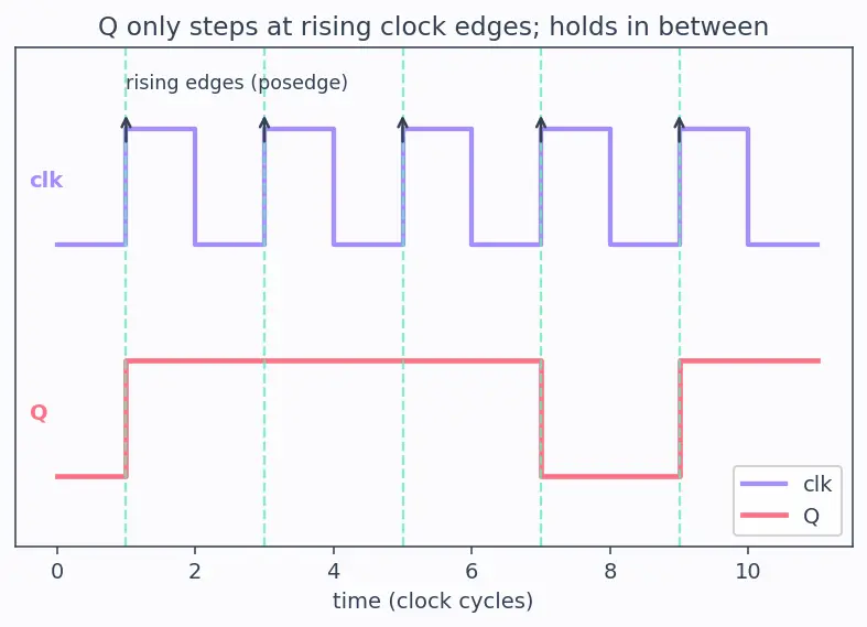 Figure — Sequential logic and always blocks