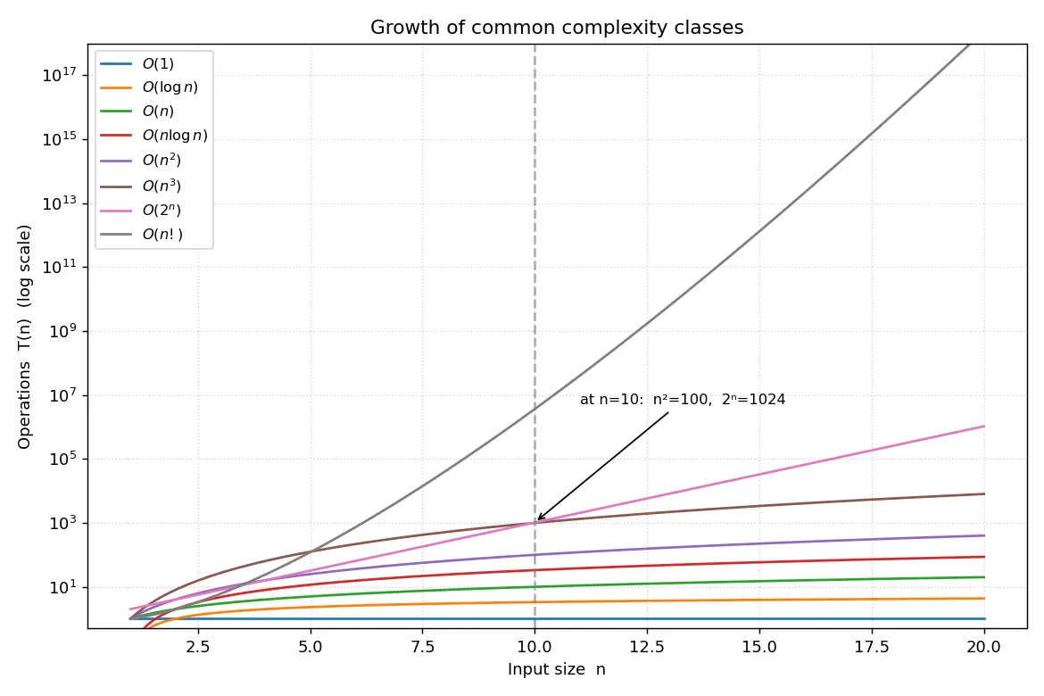 Figure — Common complexities — O(1), O(log n), O(n), O(n log n), O(n²), O(n³), O(2ⁿ), O(n!)