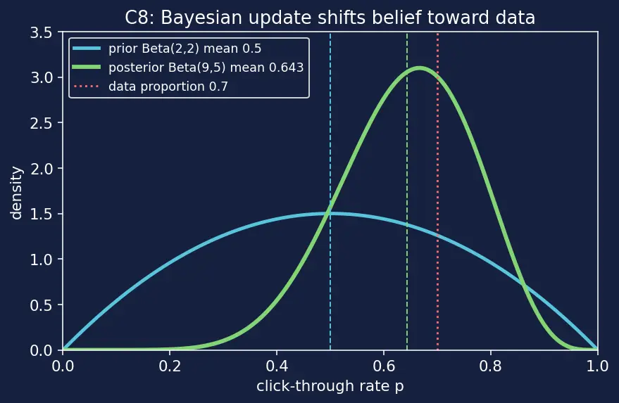 Figure — Uniform, Exponential, and Beta distributions