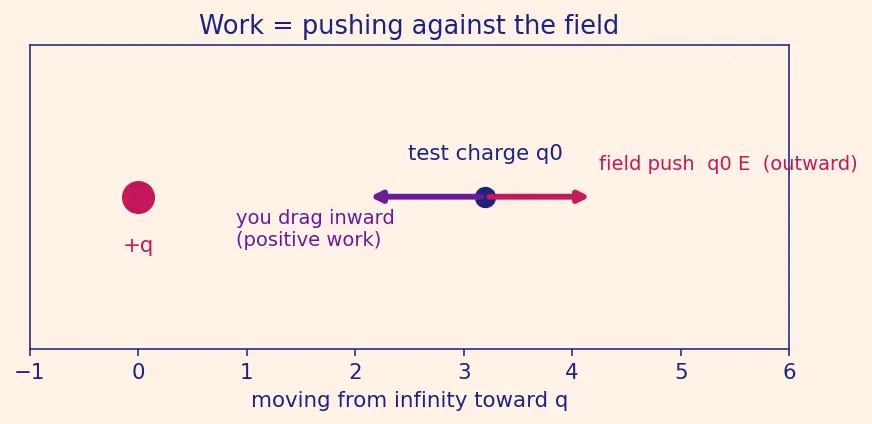 Figure — Potential of point charge, potential from field and vice versa