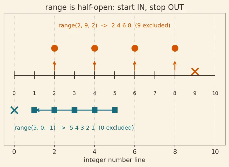 Figure — for loop — iterating over sequences