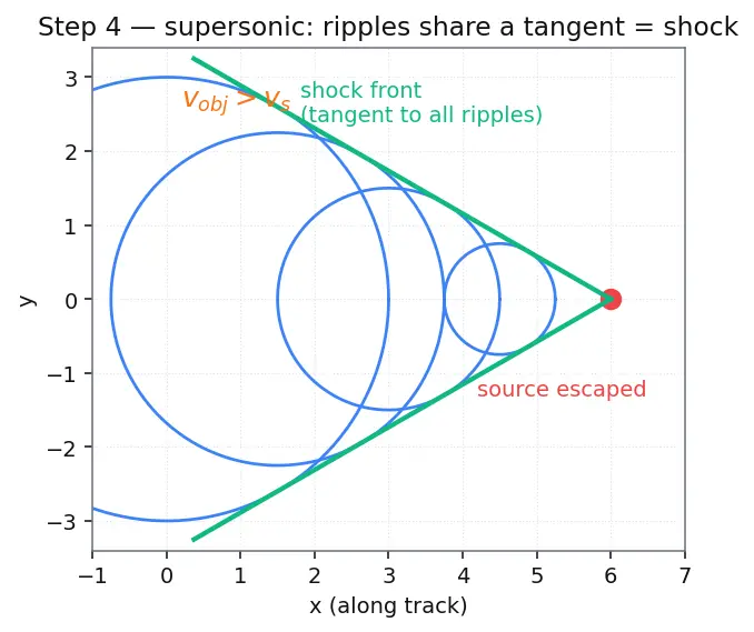 Figure — Shock waves — Mach number, Mach cone — - CRITICAL for rockets -