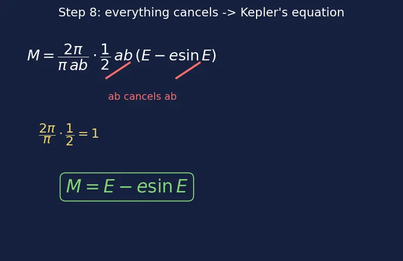 Figure — Kepler's equation M = E − e·sin E — derivation, eccentric anomaly