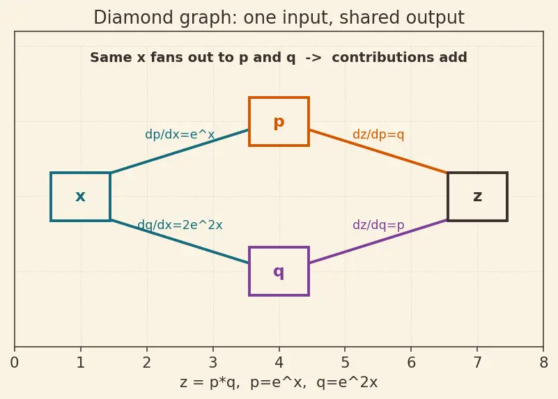 Figure — Chain rule for multivariate functions (backprop foundation)