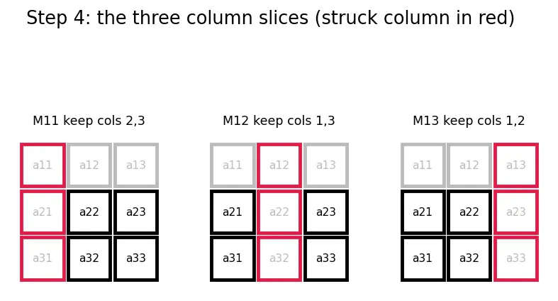 Figure — Determinant of 3×3 matrix — cofactor expansion