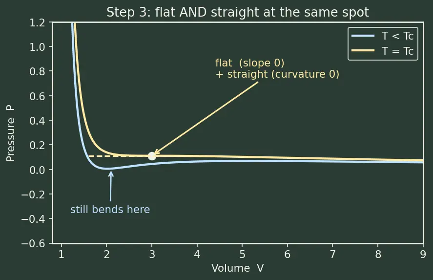 Figure — Critical constants Tc, Pc, Vc; law of corresponding states