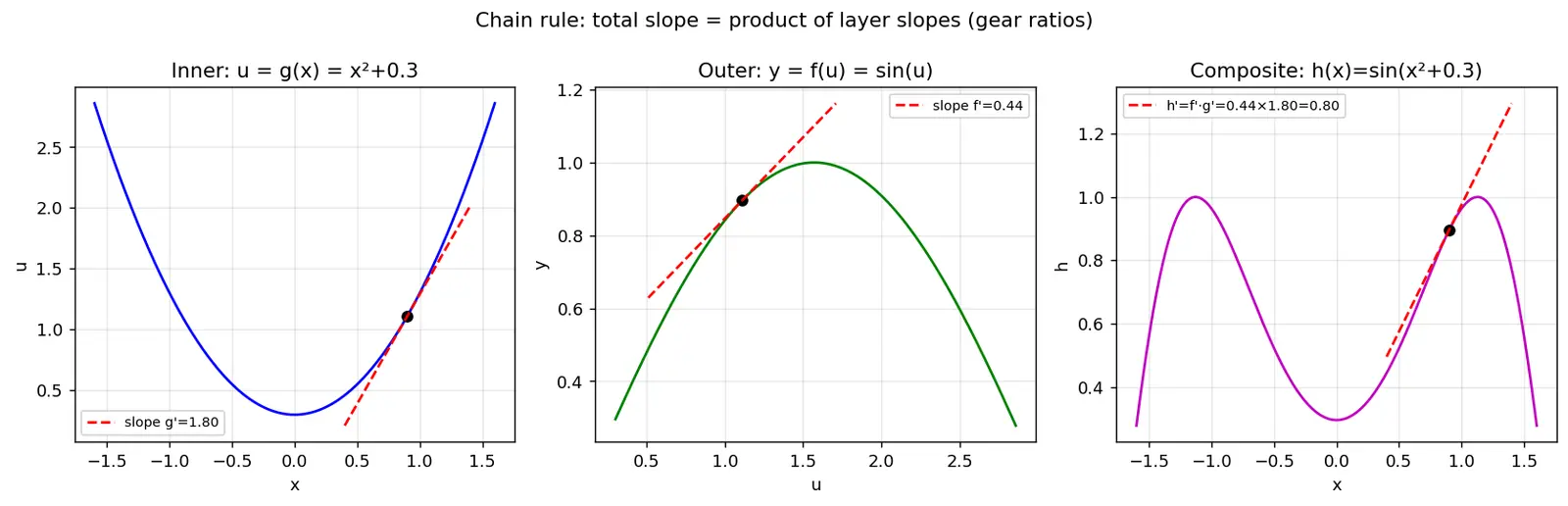 Figure — Chain rule — proof, composite function derivatives