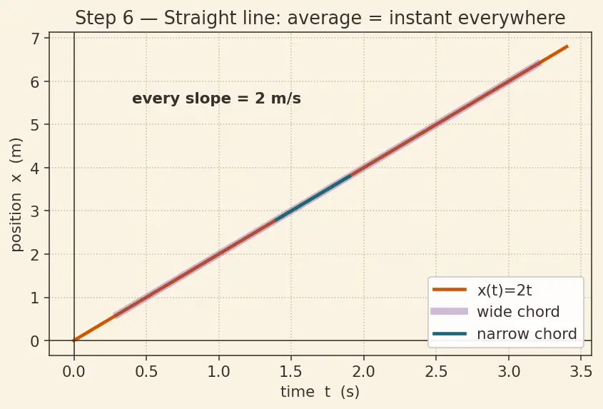 Figure — Average velocity vs instantaneous velocity