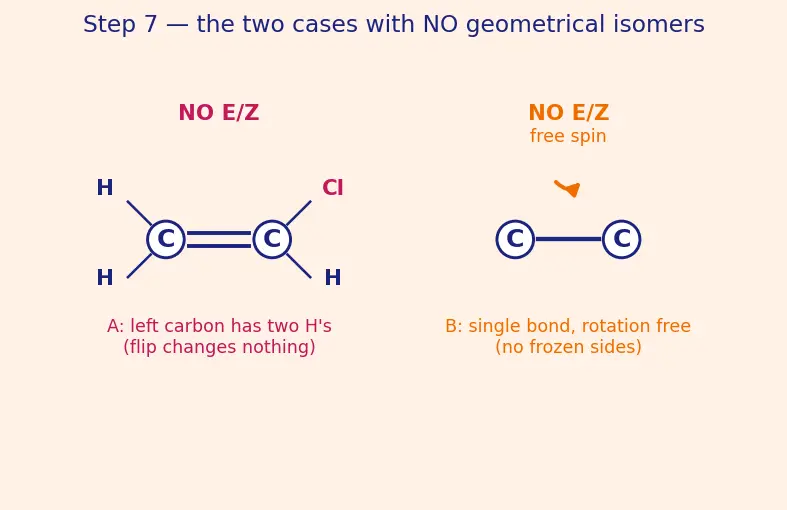 Figure — Isomerism — structural (chain, position, functional, metamerism, tautomerism) and stereo (geometrical - cis-trans - E-Z,
