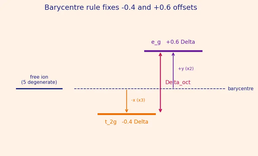 Figure — Crystal Field Theory (CFT) — Δ_oct, Δ_tet, splitting diagrams