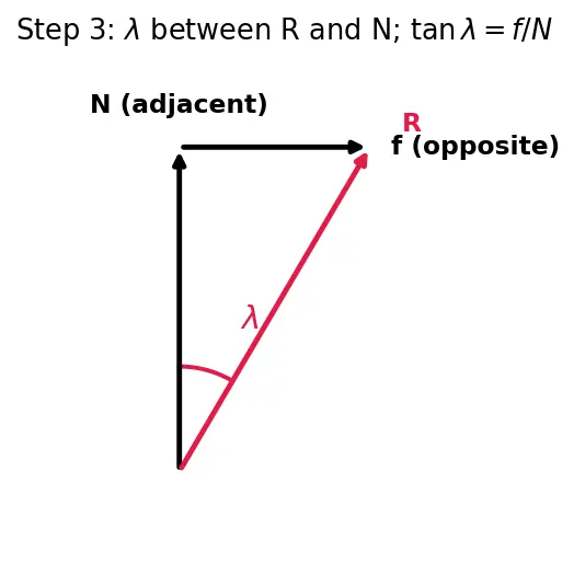Figure — Angle of friction, angle of repose — derivation