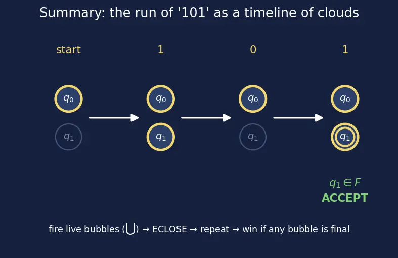 Figure — NFA — formal definition, epsilon transitions