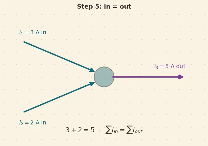 Figure — Apply Kirchhoff's Current Law (KCL)