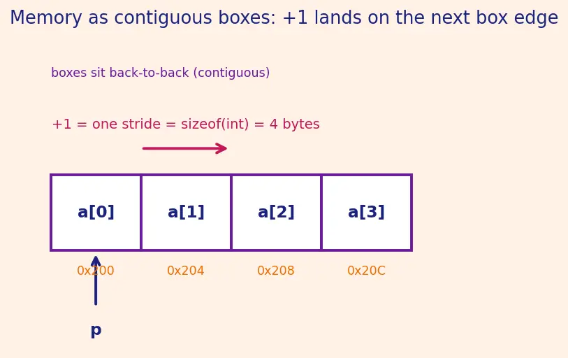 Figure — Pointer arithmetic — adding integers to pointers