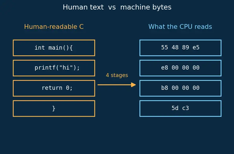 Figure — C compilation — preprocessor, compiler, assembler, linker