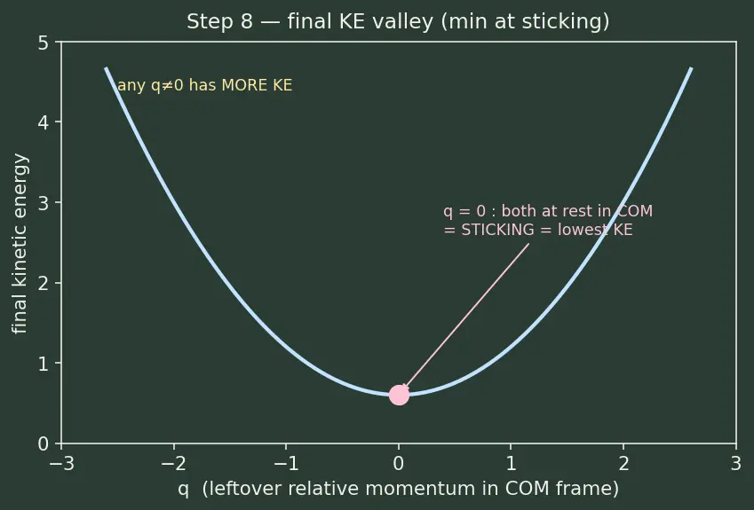 Figure — Perfectly inelastic collisions — maximum KE loss