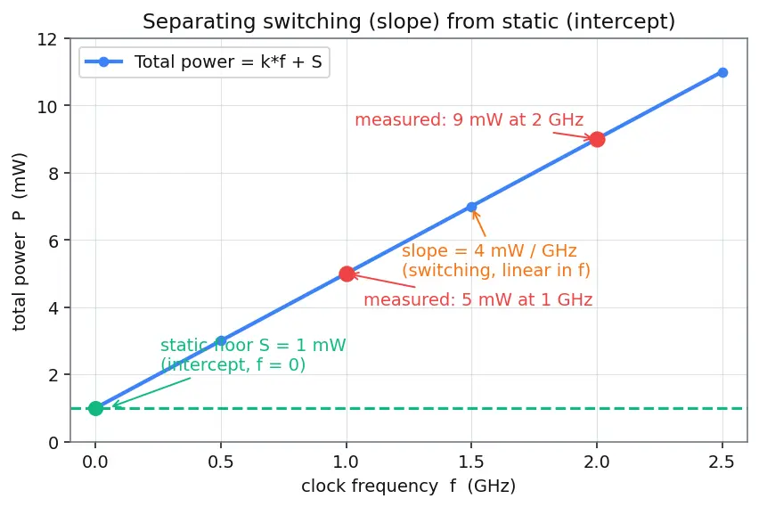 Figure — Static vs dynamic power dissipation