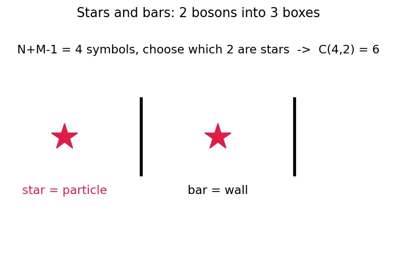 Figure — Quantum statistics — distinguishable vs indistinguishable particles