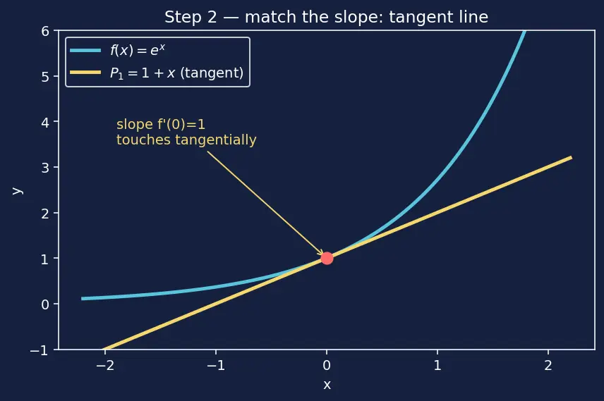 Figure — Taylor series approximation