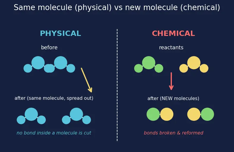 Figure — Physical vs chemical change