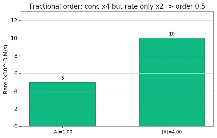 Figure — Rate law — order vs molecularity