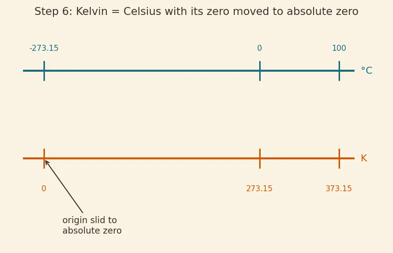 Figure — Temperature — thermal equilibrium, thermometers, scales