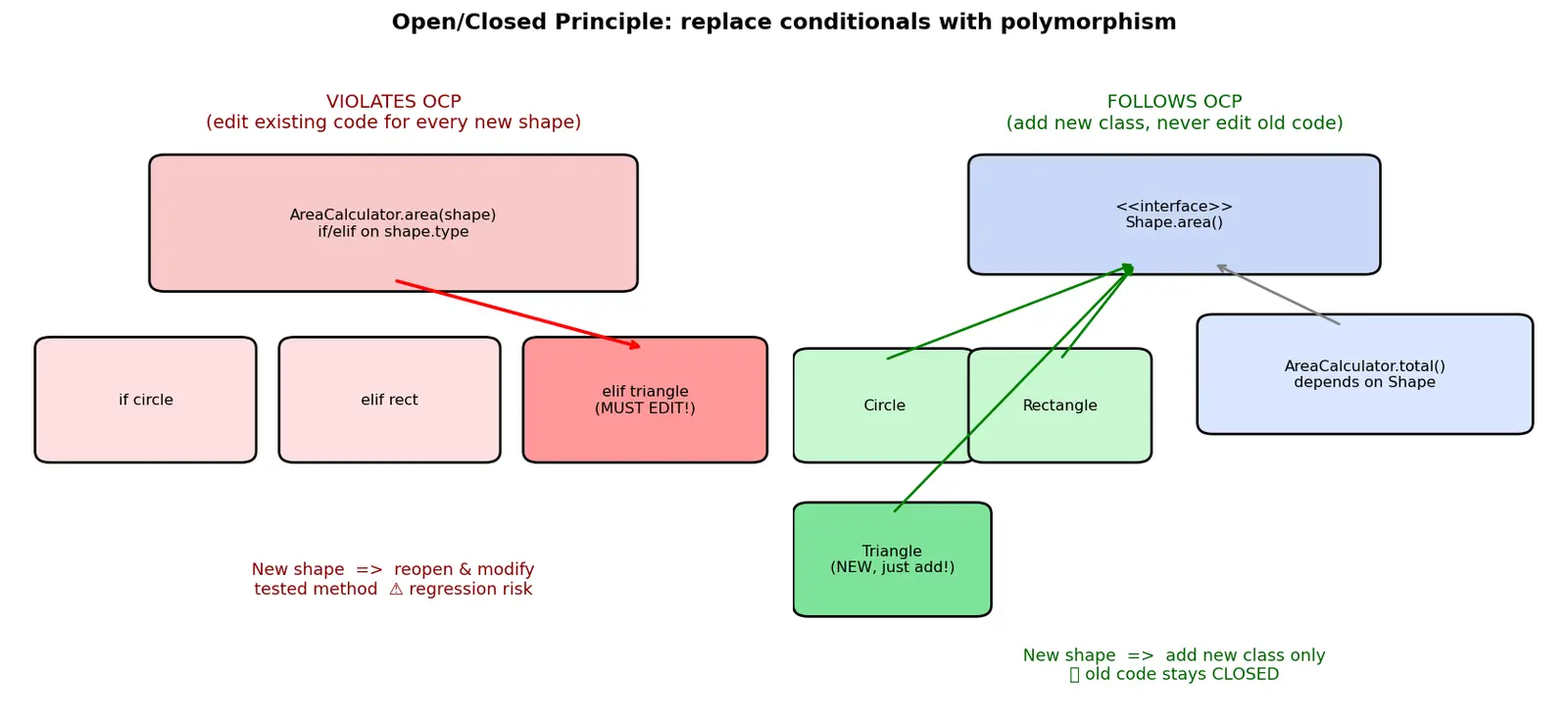 Figure — SOLID — Open - Closed Principle