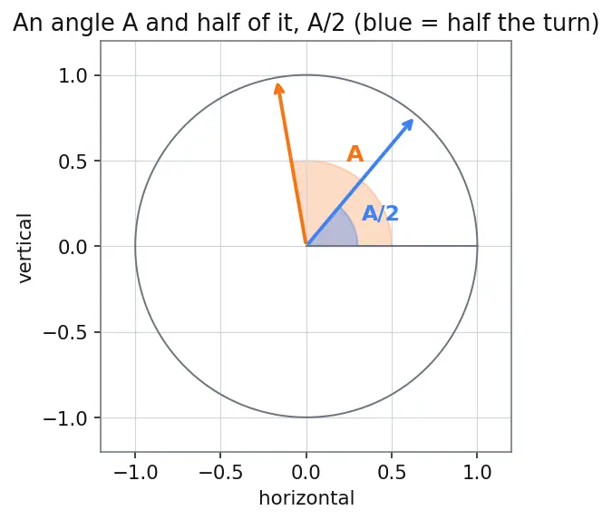 Figure — Half angle formulas — derivations from double angle
