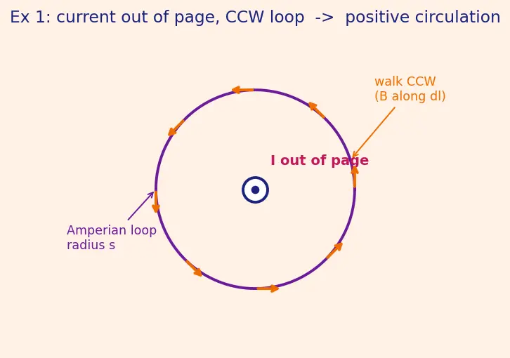 Figure — Ampere's circuital law — magnetostatic form