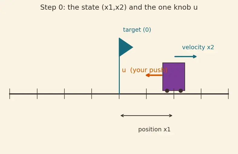 Figure — Linear Quadratic Regulator (LQR) — Riccati equation, optimal gains