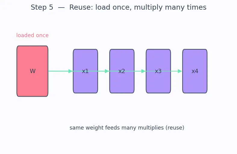Figure — Neural processing units (NPUs)
