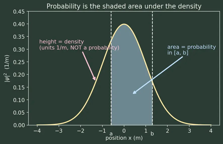 Figure — Wave function ψ — probability density  - ψ - ²