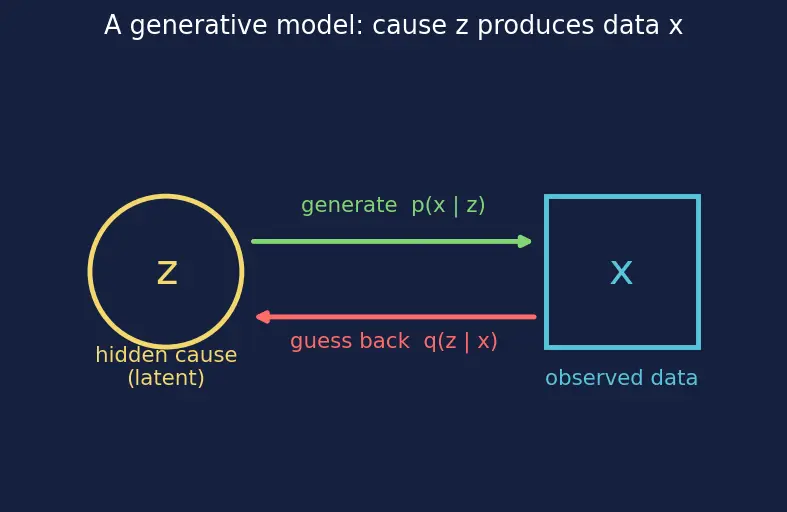 Figure — ELBO objective and KL term