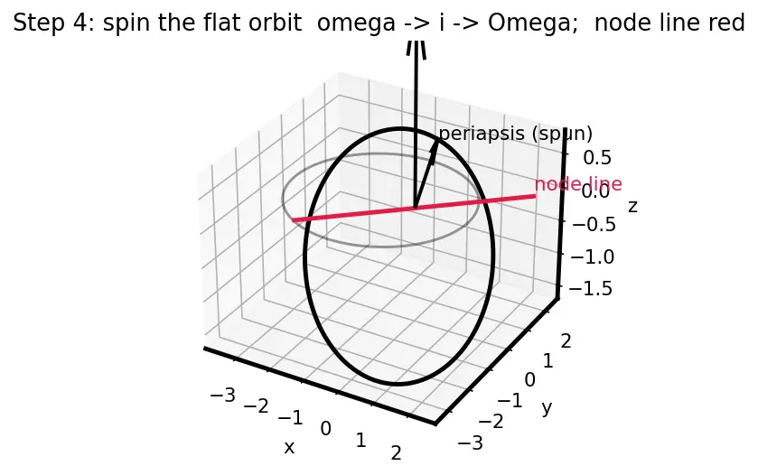 Figure — Converting between orbital elements and state vectors (r, v)