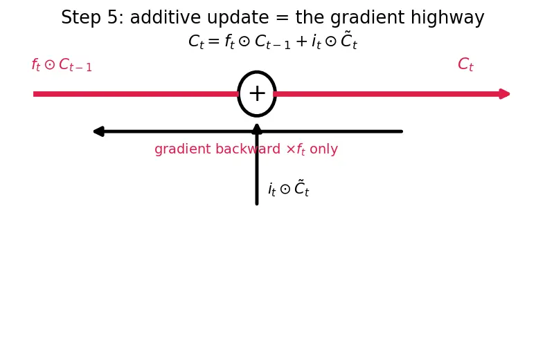 Figure — Long Short-Term Memory (LSTM) cells