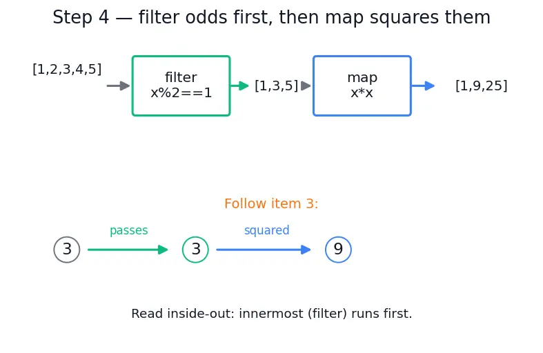 Figure — Lambda functions — anonymous, used with map - filter