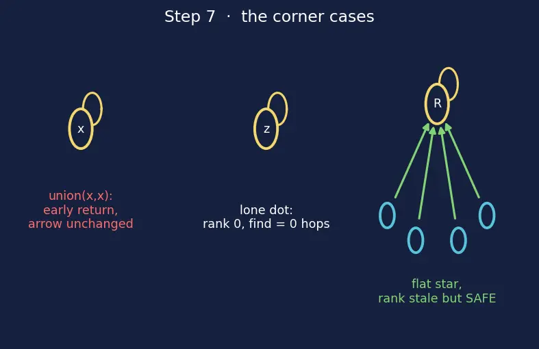 Figure — Disjoint Set Union (Union-Find) — path compression + union by rank → α(n)