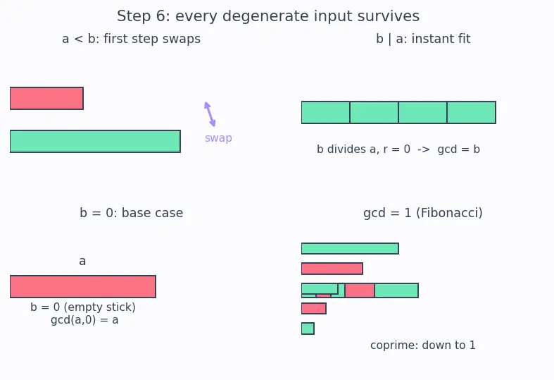 Figure — Euclidean algorithm — GCD computation