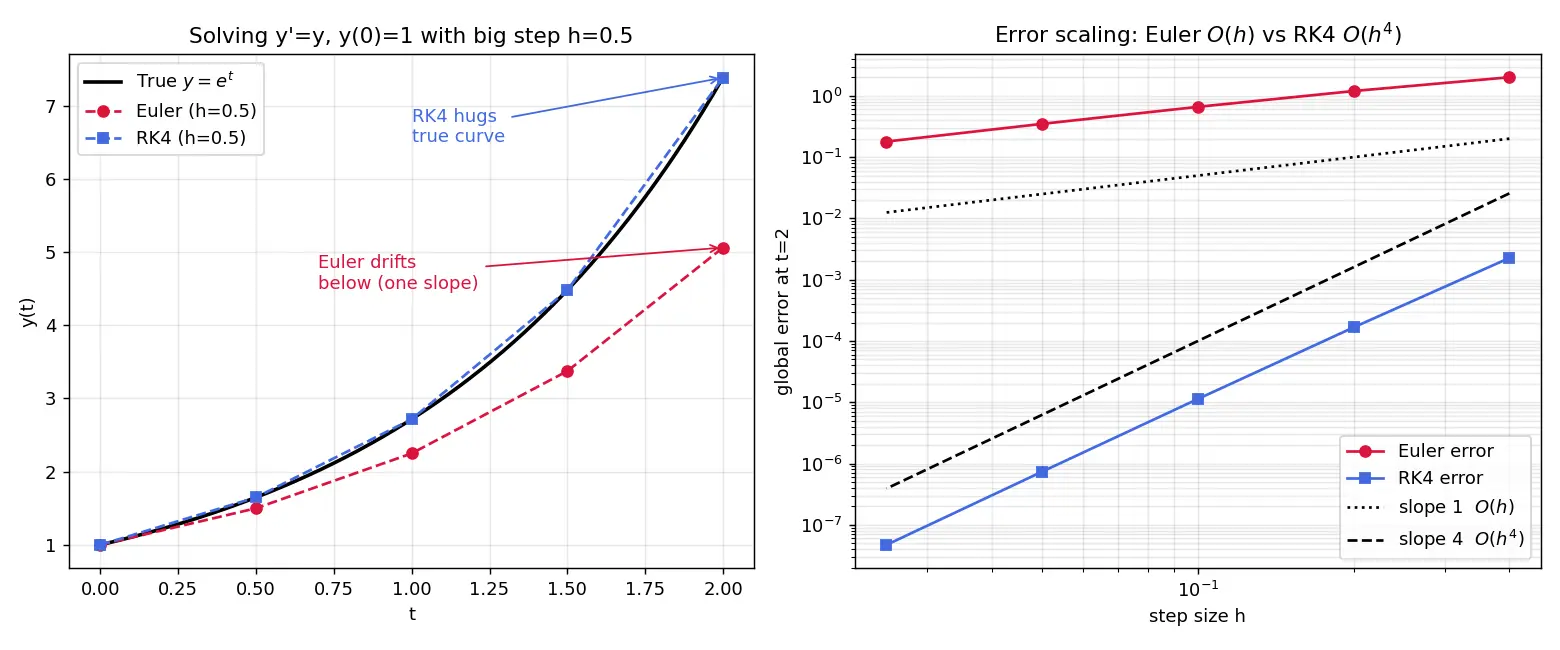 Figure — Implementing ODE solvers from scratch — Euler, RK4