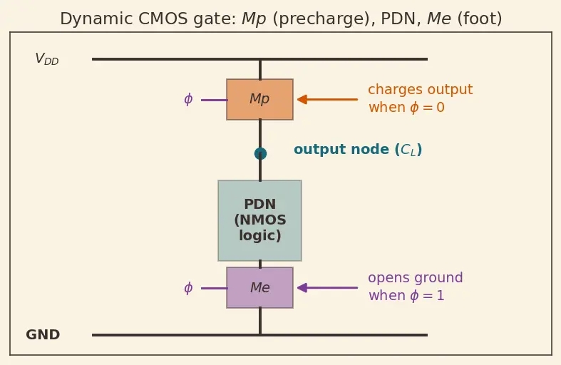 Figure — Dynamic CMOS logic