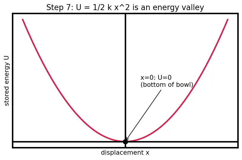 Figure — Spring potential energy — derivation
